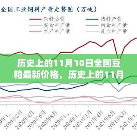 历史上的全国豆粕价格概览,11月10日最新价格及分析
