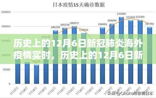 历史上的12月6日新冠肺炎海外疫情防控实时追踪与数据解析
