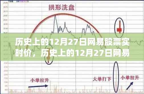 网易股票风云背后的自然美景心灵之旅，历史上的12月27日回顾与实时价分析