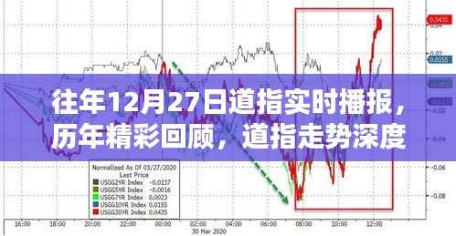 历年十二月二十七日道指实时播报回顾与深度解析,走势纪实及精彩回顾